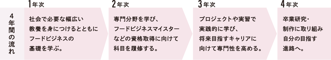 ４年間の流れ
