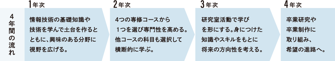 ４年間の流れ