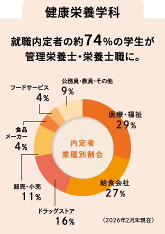 健康栄養学科