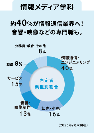 情報メディア学科
