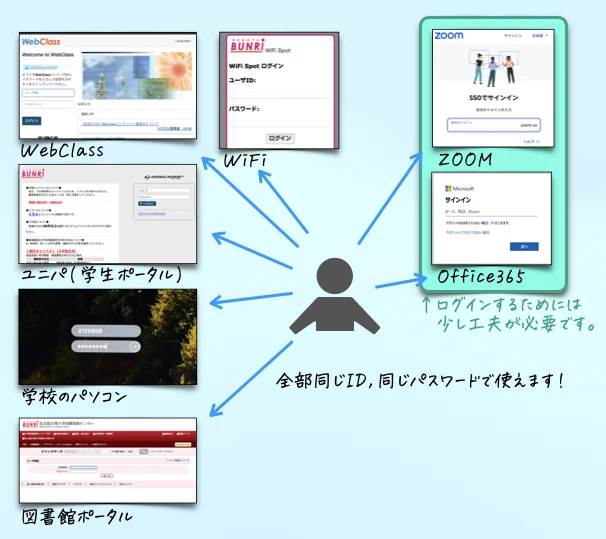 WebClass、Wi-Fi、学生ポータル、Microsoft 365などの学内サービスとアカウントの関係